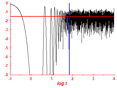 Survival probability log